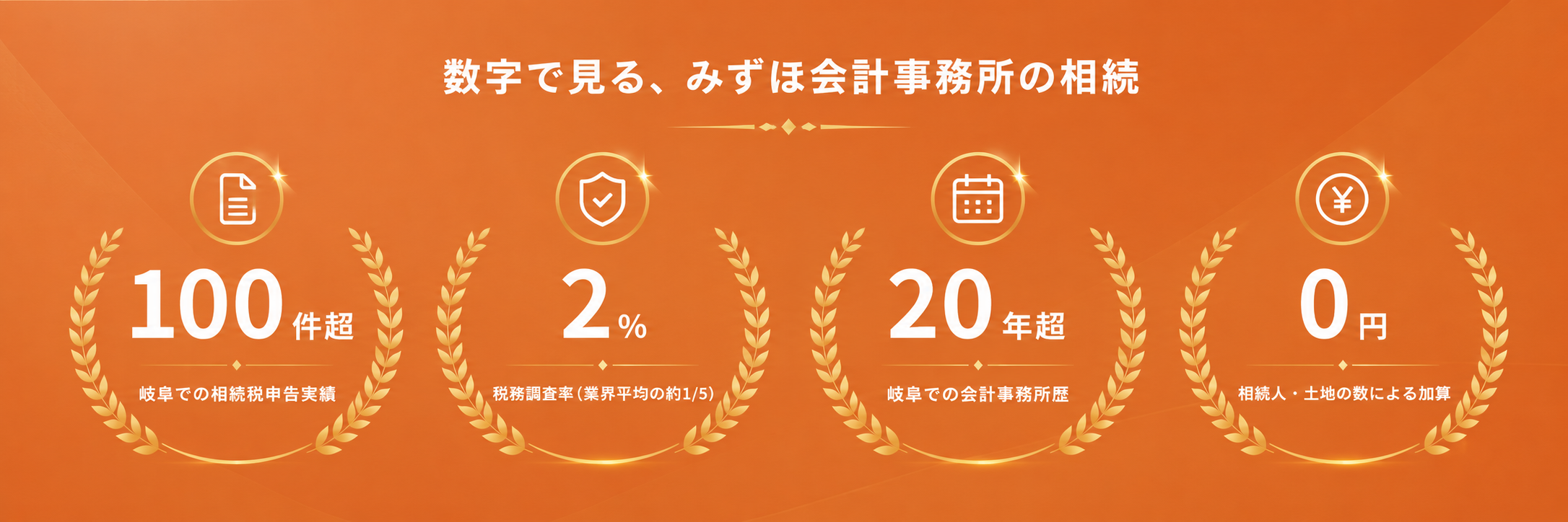 数字で見る、みずほ会計事務所の相続。岐阜での相続税申告実績100件超、税務調査率2％（業界平均の約1/5）、岐阜での会計事務所歴20年超、相続人や土地の数による報酬加算なし。
