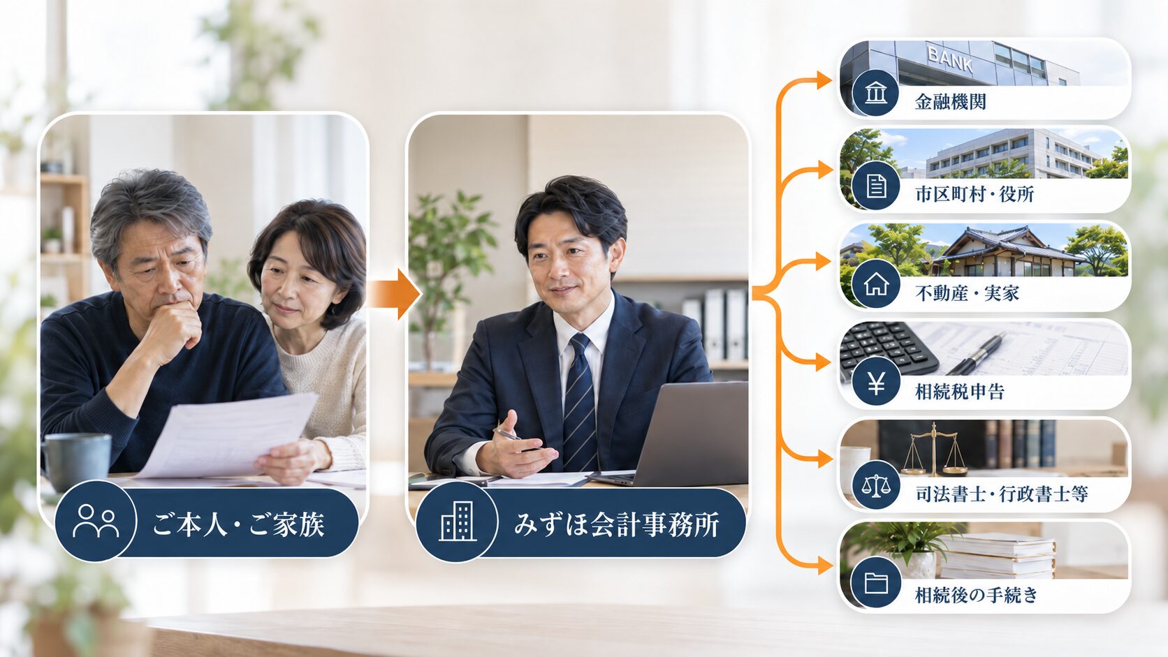ご本人・ご家族からみずほ会計事務所へ、みずほ会計事務所から金融機関、市区町村・役所、不動産・実家、相続税申告、司法書士・行政書士等、相続後の手続きへとつながる、窓口が一本化された状態を示す図