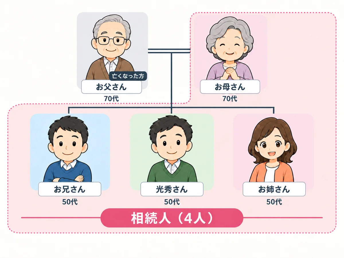 父が亡くなった場合の母、兄、光秀、姉の相続人関係図