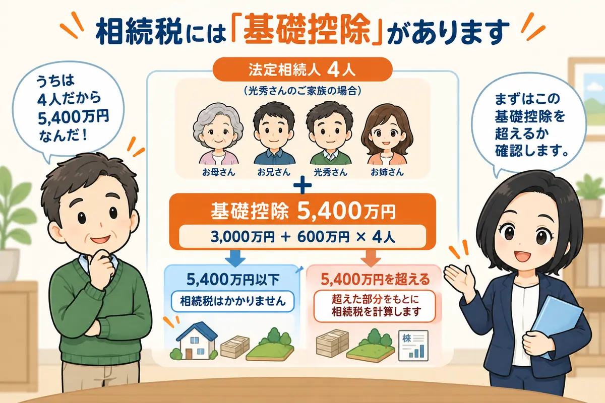光秀さんのご家族なら、基礎控除は5,400万円
