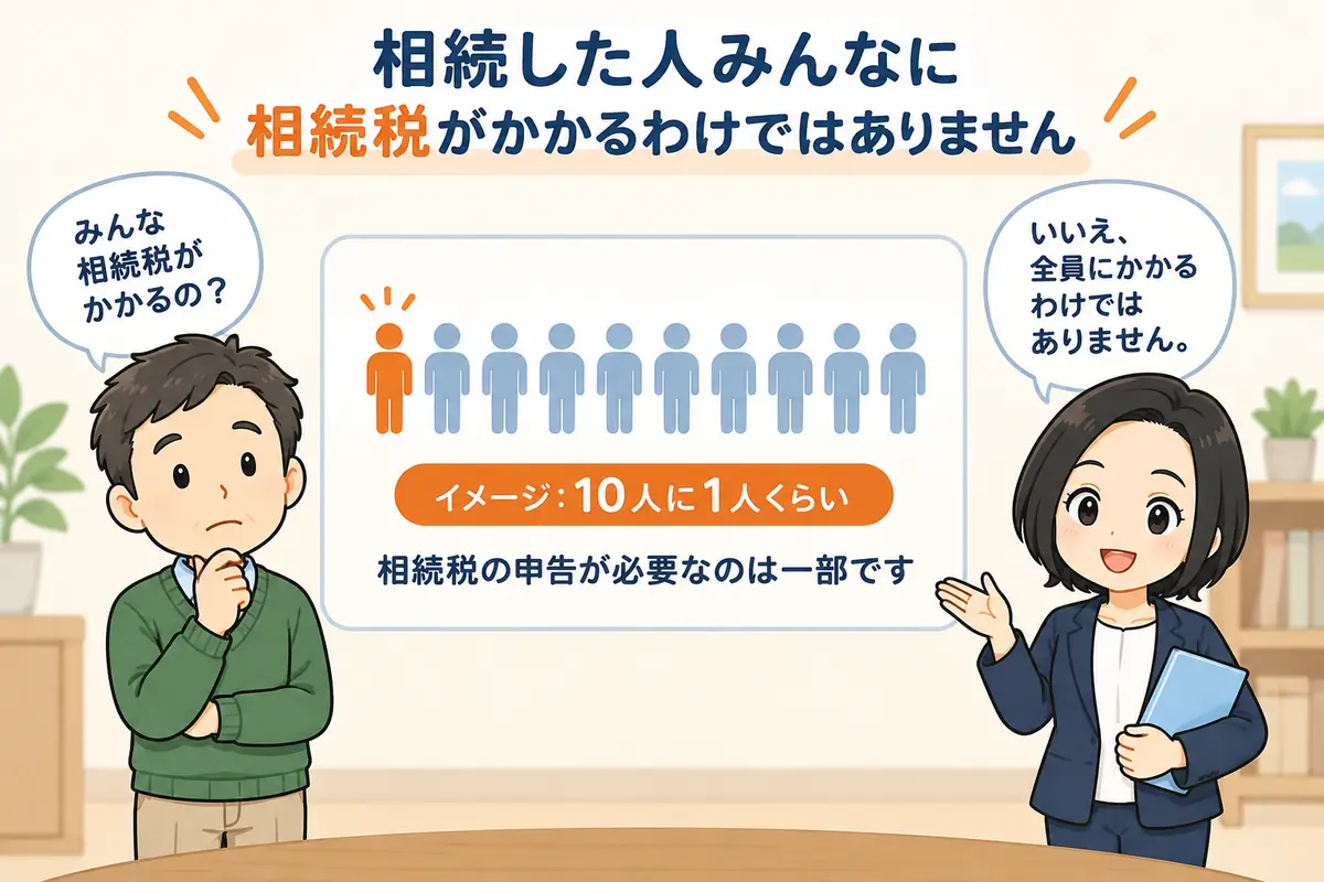 まずは、「相続した人全員にかかる税金ではない」と押さえましょう