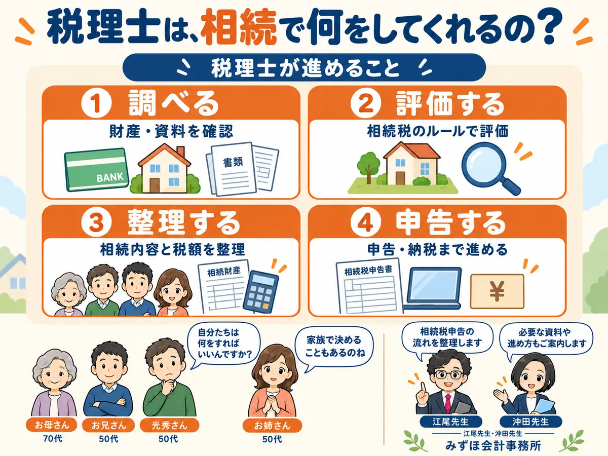 税理士の役割は、調べる・評価する・整理する・申告する