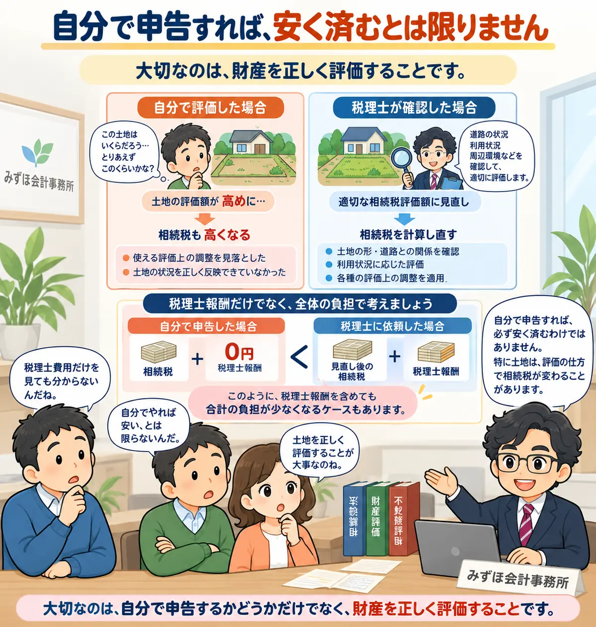 大切なのは、「自分で申告するか」だけでなく、財産を適正に評価することです
